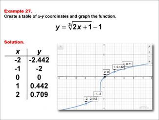 Math Example--Special Functions--Cube Root Functions in Tabular and Graph Form: Example 27
