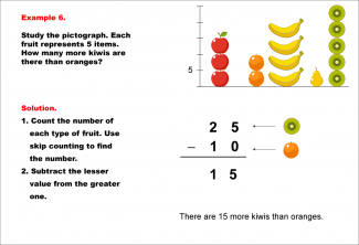 Math Example--Charts, Graphs, and Plots-- Reading and Interpreting Scaled Graphs--Example 6