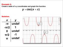 Math Example--Trig Concepts--Cosecant Functions in Tabular and Graph Form: Example 6