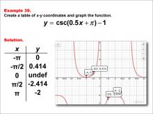 Math Example--Trig Concepts--Cosecant Functions in Tabular and Graph Form: Example 39