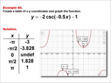 Math Example--Trig Concepts--Cosecant Functions in Tabular and Graph Form: Example 60