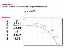Math Example--Exponential Concepts--Exponential Functions in Tabular and Graph Form: Example 54
