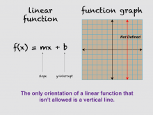 Math Clip Art--Linear Functions Concepts--Graphs of Linear Functions, Image 10