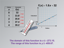 Math Clip Art--Applications of Linear Functions: Temperature Conversion, Image 7