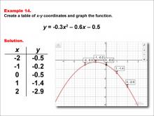 Math Example--Quadratics--Quadratic Functions in Tabular and Graph Form: Example 14