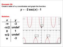 Math Example--Trig Concepts--Secant Functions in Tabular and Graph Form: Example 56