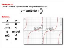 Math Example--Trig Concepts--Tangent Functions in Tabular and Graph Form: Example 14